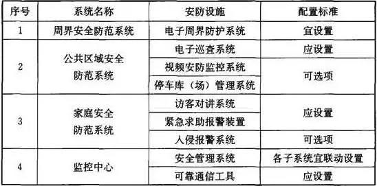 住宅建筑安全技術(shù)防范系統(tǒng)的配置標準