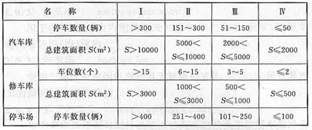 汽車庫(kù)、修車庫(kù)、停車場(chǎng)的分類