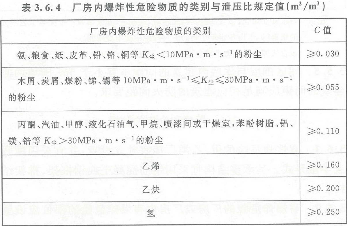 表3.6.4  廠房?jī)?nèi)爆炸性危險(xiǎn)物質(zhì)的類別與泄壓比規(guī)定值（㎡/m3）