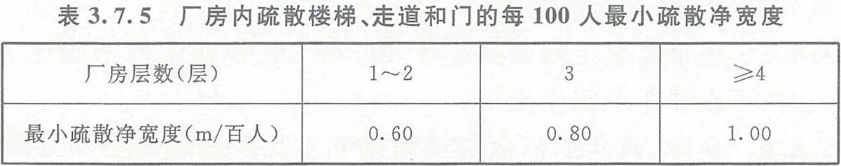 表3.7.5 廠房內(nèi)疏散樓梯、走道和門的每100人最小疏散凈寬度