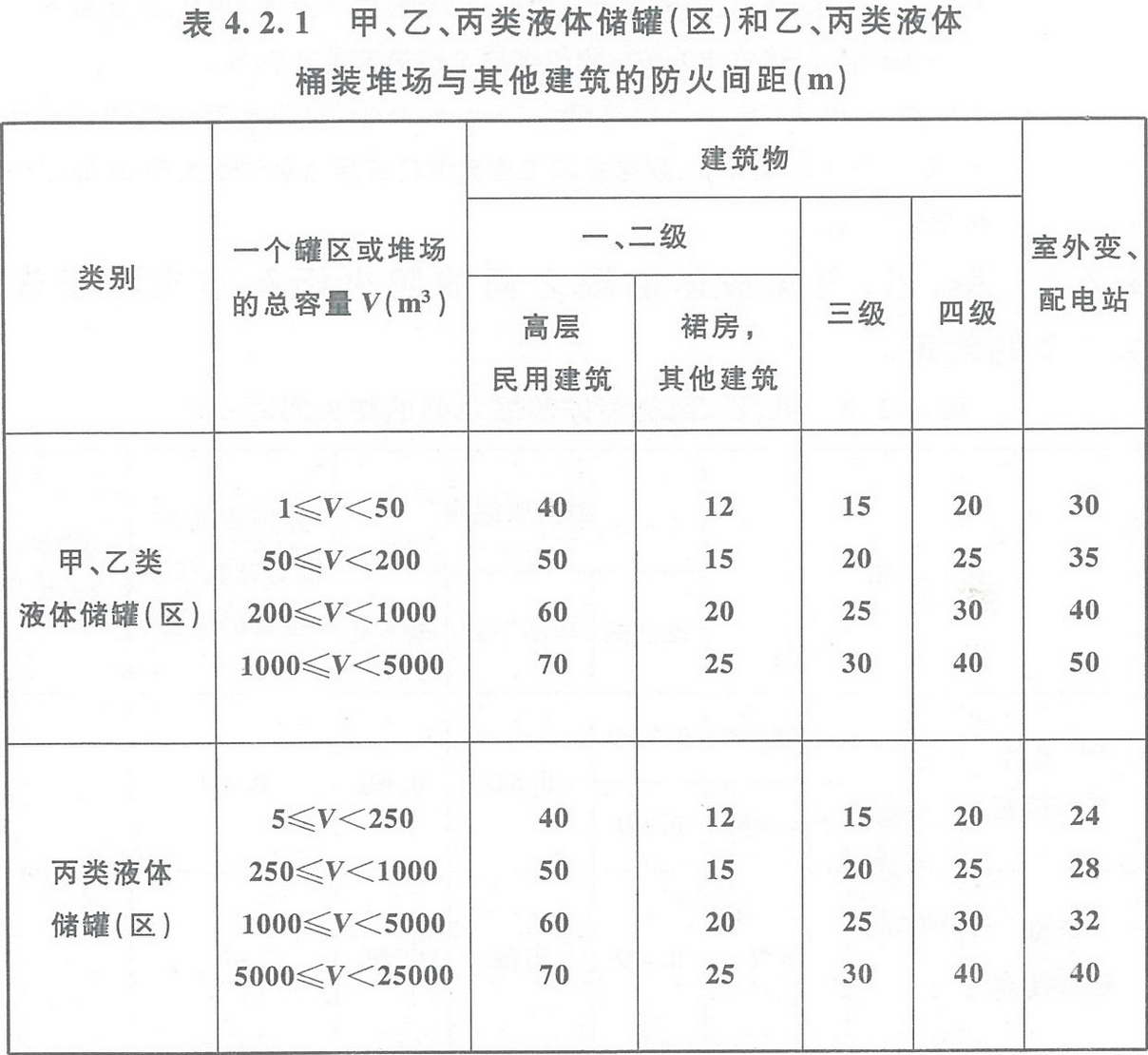 表4.2.1 甲、乙、丙類液體儲罐（區(qū)）和乙、丙類液體桶裝堆場與其他建筑的防火間距（m） 