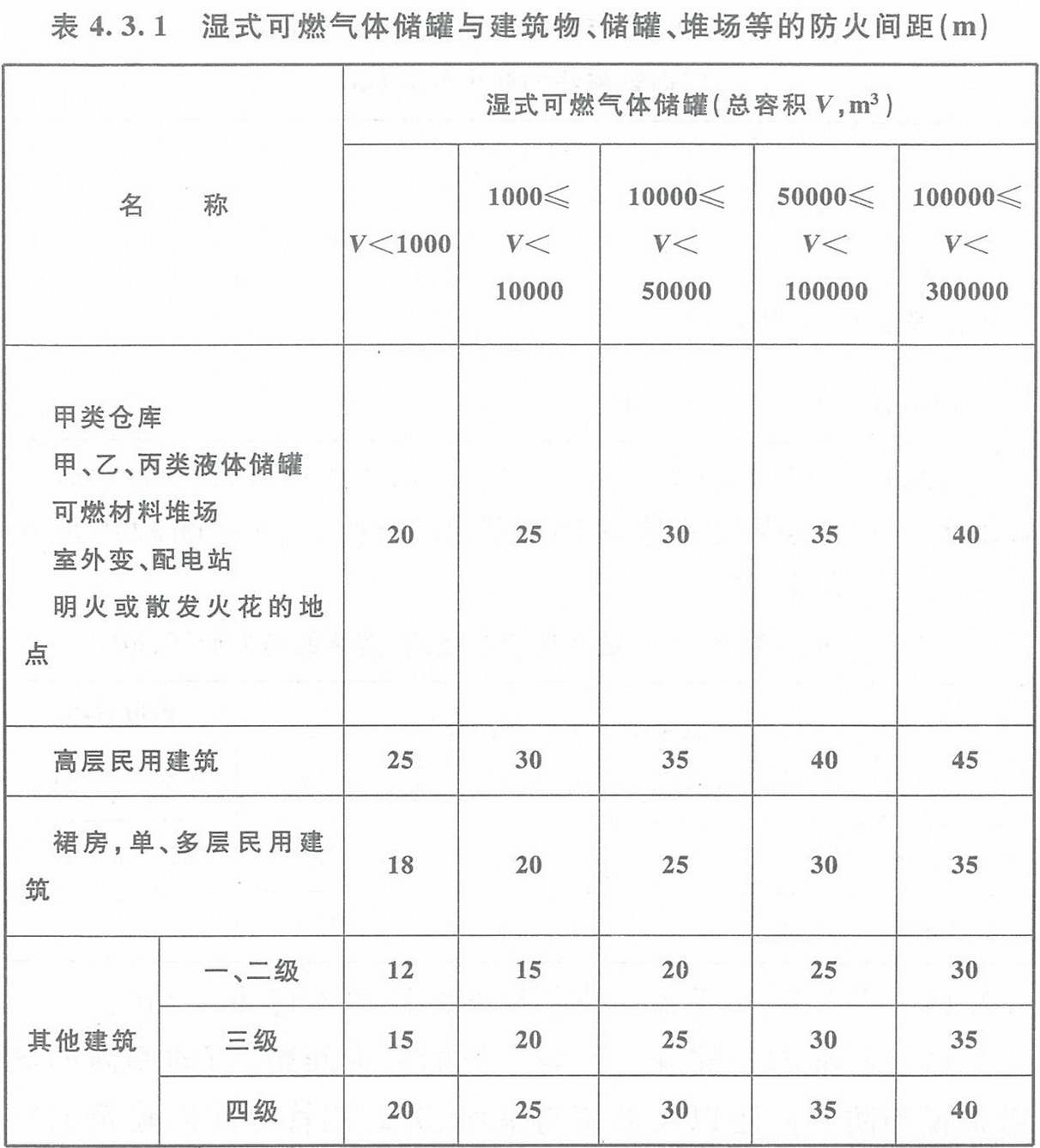 表4.3.1 濕式可燃?xì)怏w儲罐與建筑物、儲罐、堆場等的防火間距（m）